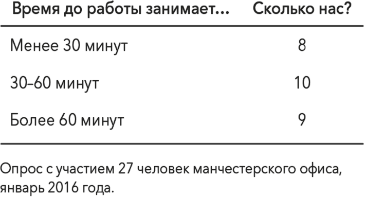 Сколько занимает трудоустройство. Филлипс управление на основе данных. Управление на основе данных тим Филлипс.