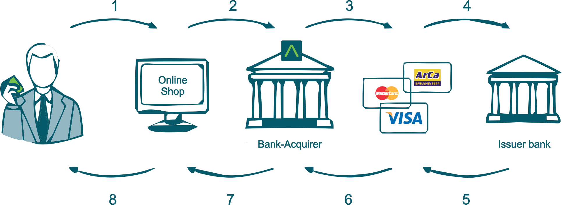 Эмитент это. Схема работы интернет эквайринга. Схема эквайринга для банка. Банк эмитент и банк эквайер. Банк-эквайер что это.