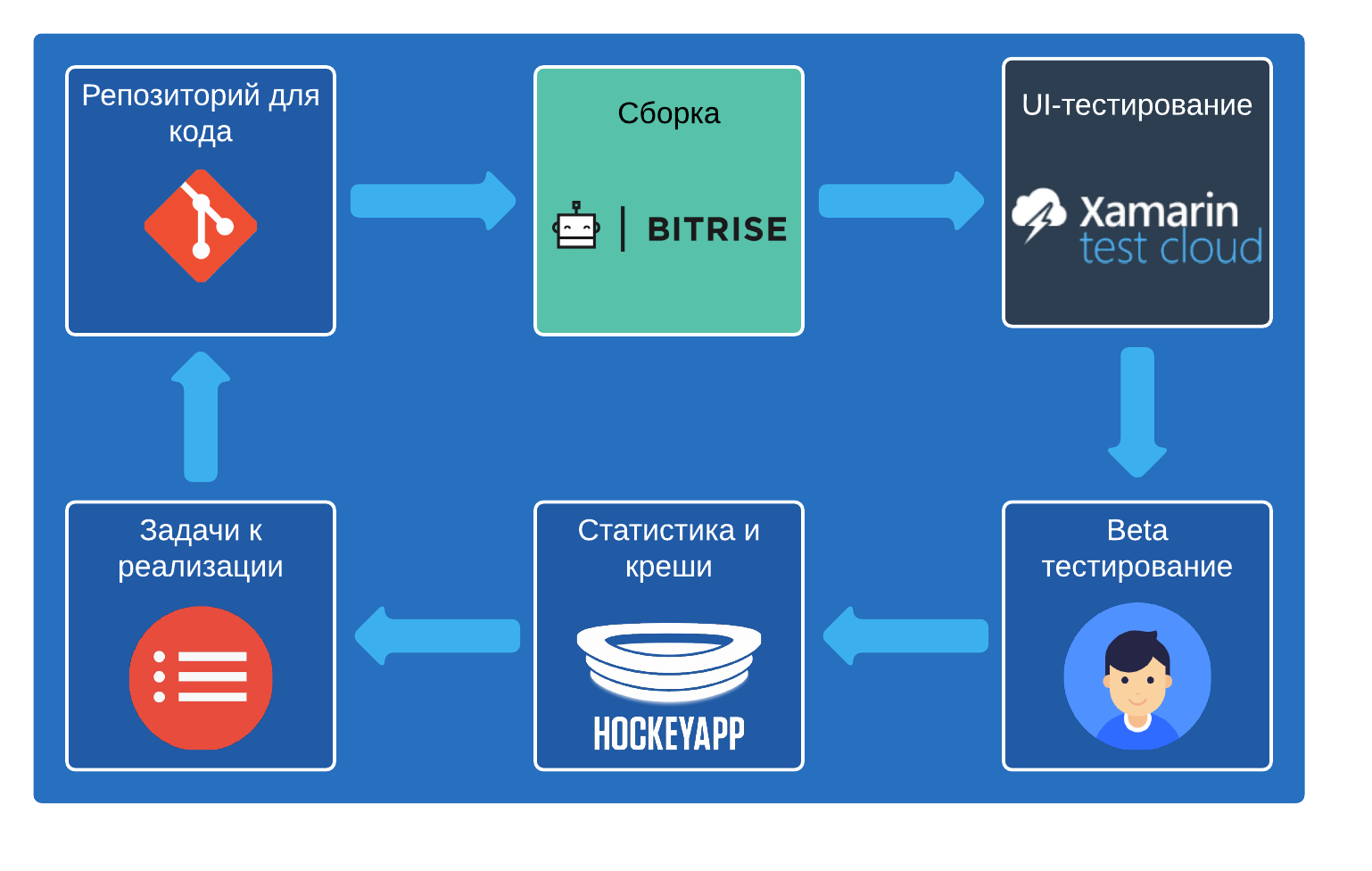 DevOps на службе человека - 3