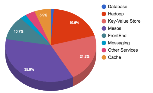 Messages db. Большие данные twitter.