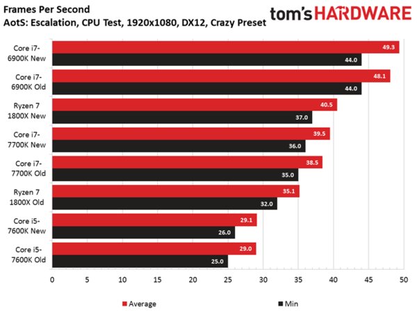 Оптимизация повышает производительность CPU Ryzen в играх