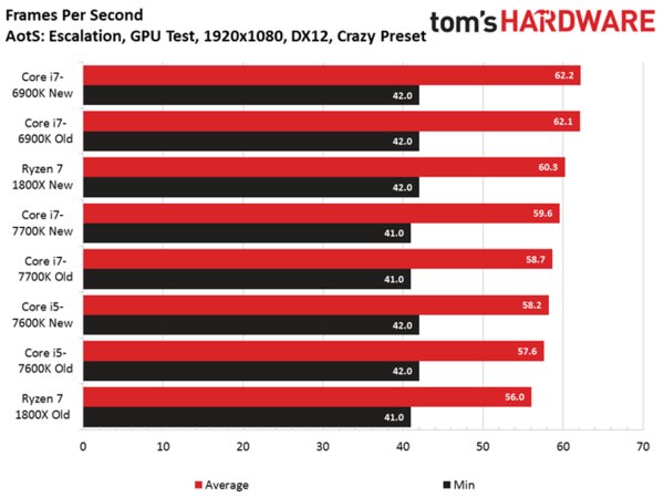 Оптимизация повышает производительность CPU Ryzen в играх