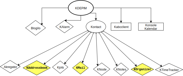 Thunderbird и Kontact вместо MS Outlook - 2