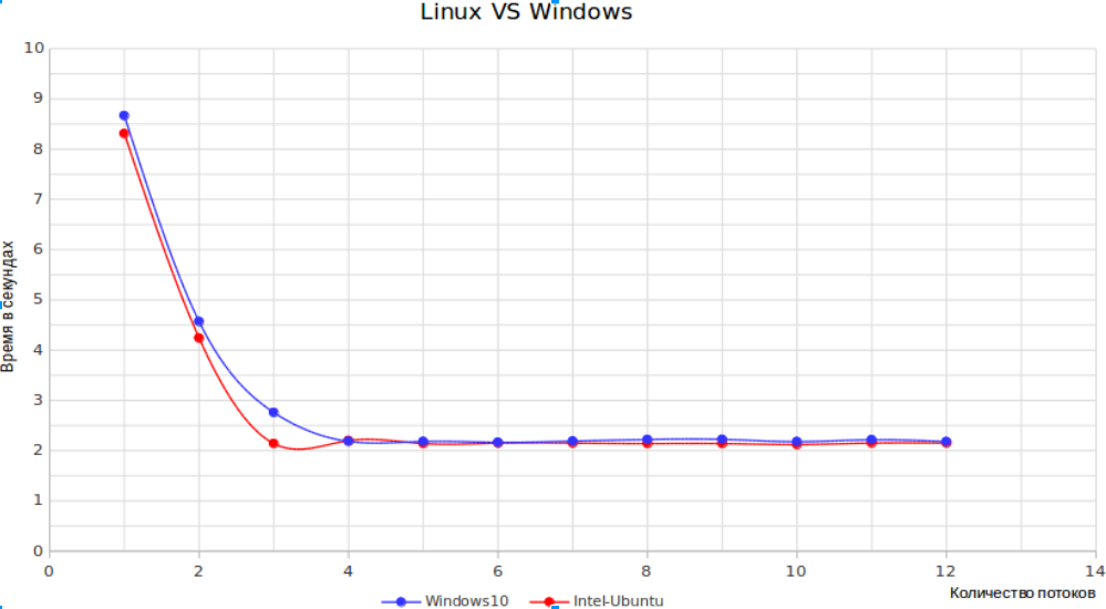 Сравнение OpenMP на различных платформах - 3