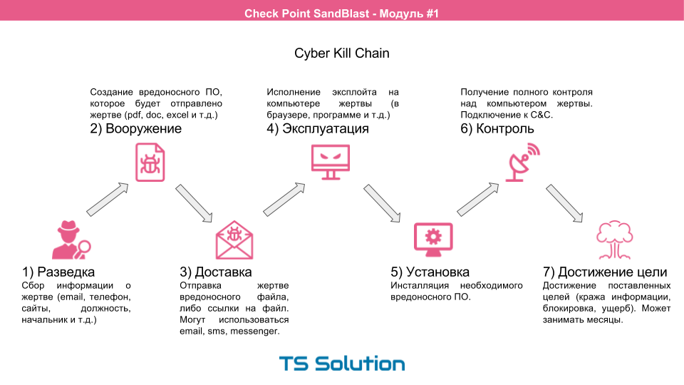 Технологии песочниц. Check Point SandBlast. Часть 1 - 11