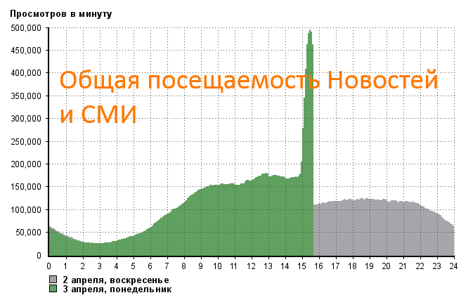 Посещаемость новостей и СМИ, взрывы в метро СПБ