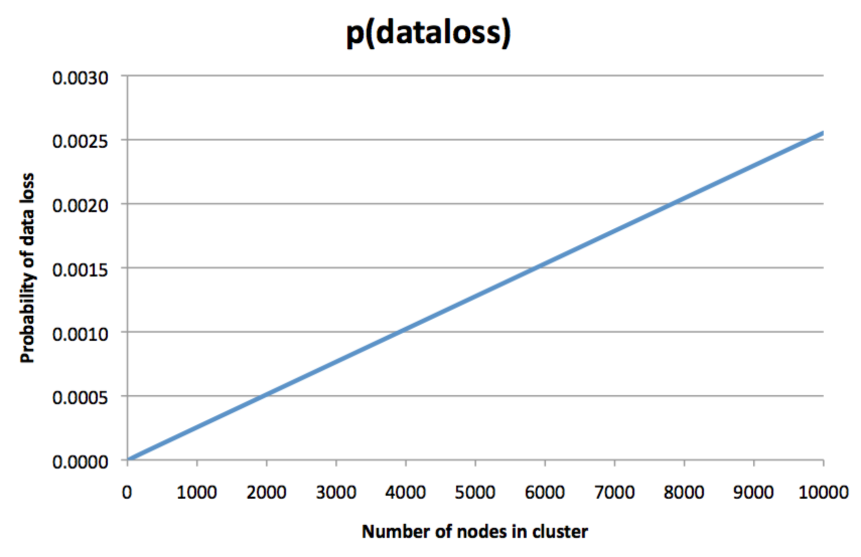 Data loss