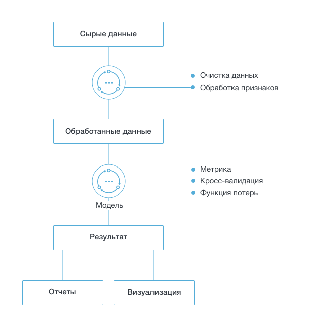 Подготовка данных для обучения моделей искусственного интеллекта. Общая схема машинного обучения. Хема машинного обучения. Структура машинного обучения. Процесс машинного обучения схема.