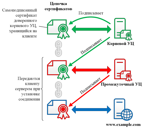 «Человек посередине», использующий отозванные сертификаты. Часть 1 - 2