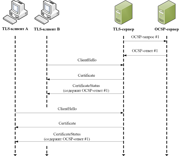 Цепочка сертификатов обработана