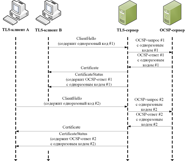 Chrome tls. TLS схема. TLS схема работы. Cхема TLS соединения. TLS сервер.