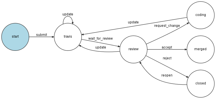 Сети Петри с Symfony а-ля WorkFlow компонент - 2