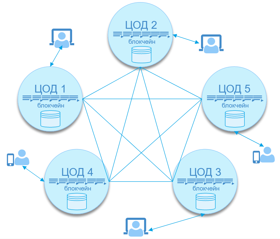 Внедрение блокчейна. Блокчейн принцип работы схема. Схема работы блокчейна. Blockchain схема. Блокчейн схема транзакций.