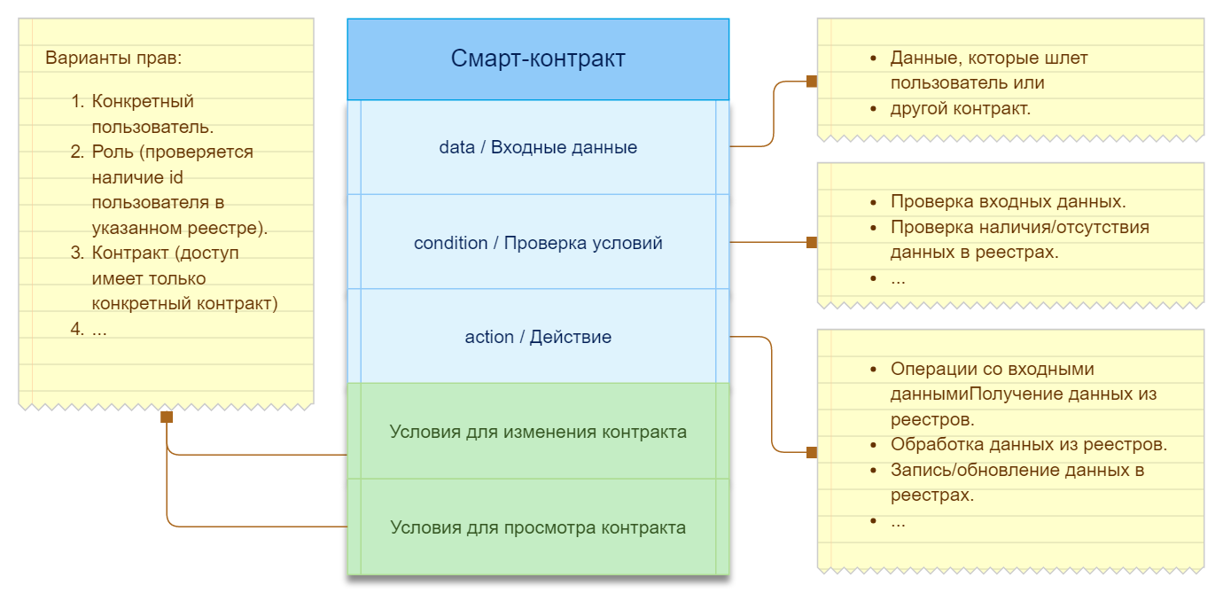 Смарт контракт схема