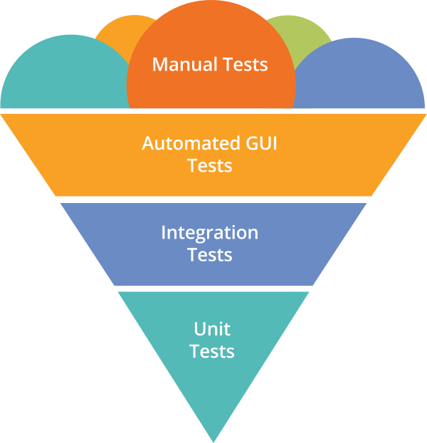 Manual tests. Пирамида тестирования. Перевернутая пирамида тестирования. Уровни пирамиды тестирования. Пирамида тестов тестирования.