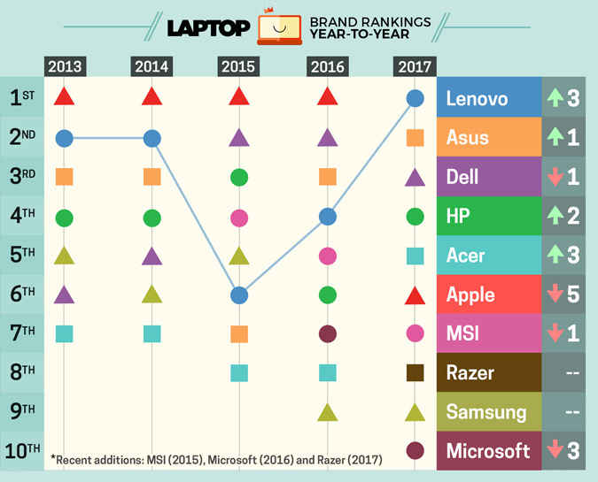 Laptop Mag считает, что новые ноутбуки Apple недостаточно хороши