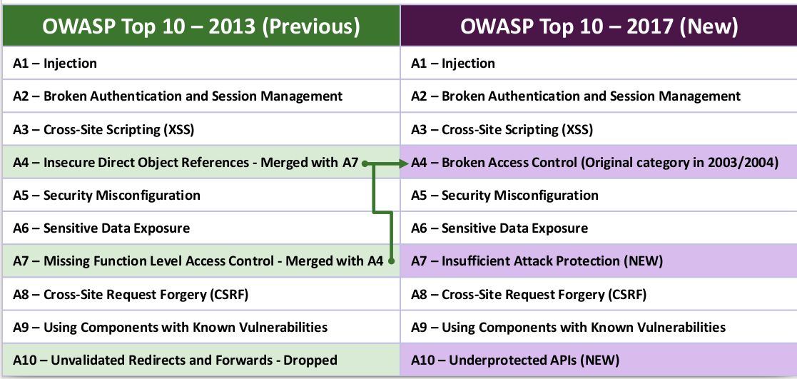 OWASP TOP 10 2017 RC - 2