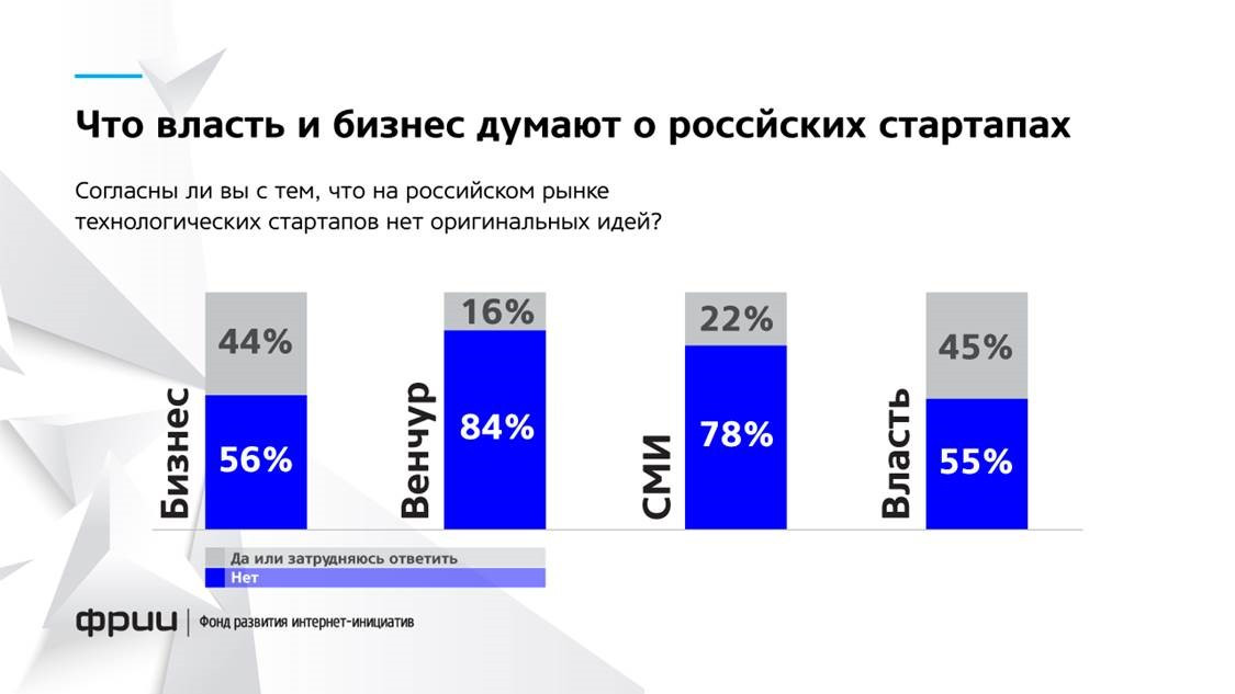 ФРИИ,исследование