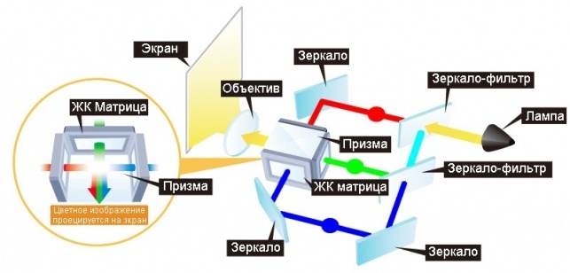 Большой пост о проекторах: технологии, назначение, выбор, перспективы развития - 12