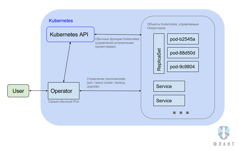 Кубернетис что это. Объекты Kubernetes. Оператора Kubernetes. Kubernetes Operators примеры. Кубернетес приложение.