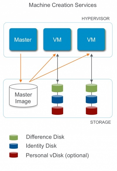 Personal vDisk в Citrix XenDesktop: в чём преимущество, и как это работает - 3