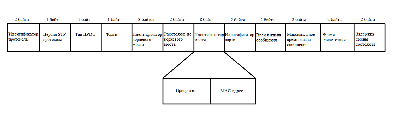 Разместите состояния портов stp на диаграмме в правильном порядке