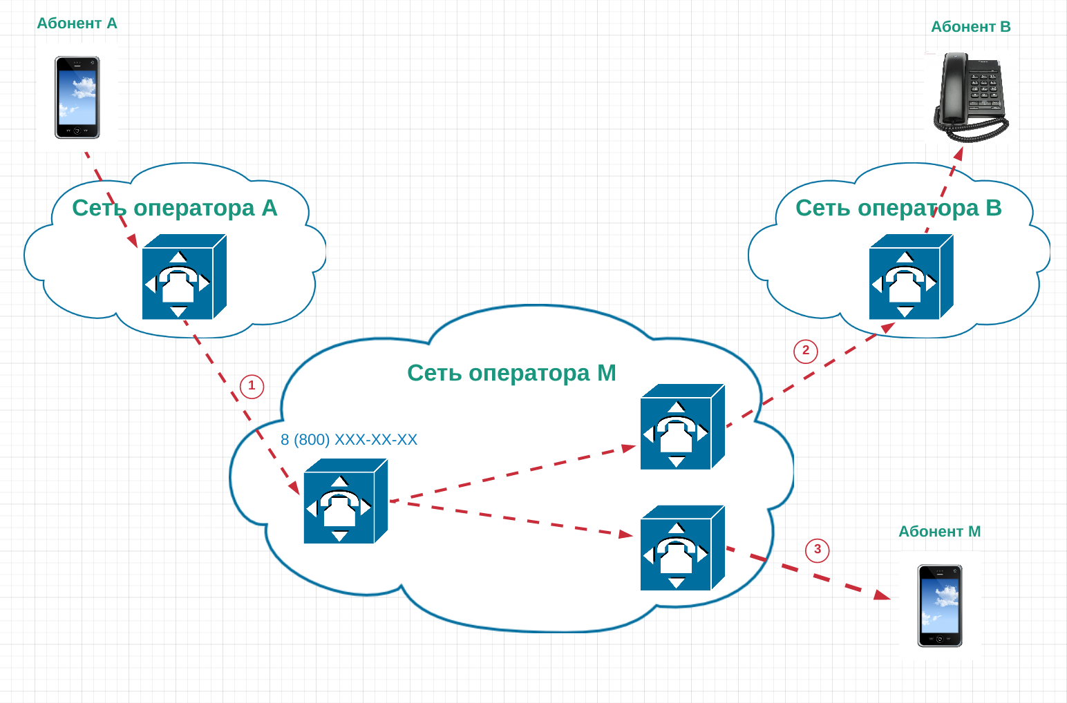Оператор сети. Операторская сеть. Коммутатор операторов. Коммутаторы операторов сотовой связи.