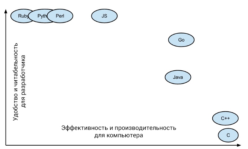 График читабельности кода против его производительности