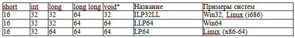 Как сделать свой С++ код кроссплатформенным? - 3