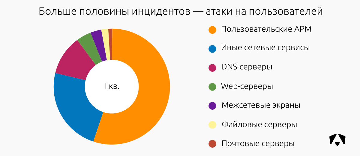 Защита информации диаграмма