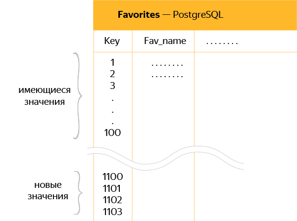 Postgresql миграция схемы