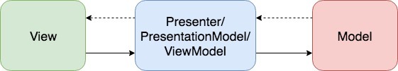 Реактивные приложения с паттерном RxPM. Прощайте​ MVP и MVVM - 2