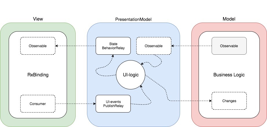 Реактивные приложения с паттерном RxPM. Прощайте​ MVP и MVVM - 3