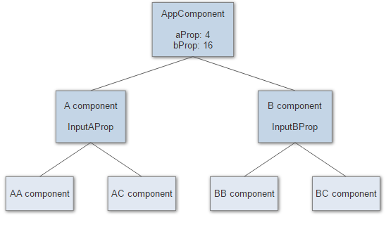 Все, что вам нужно знать об обнаружении изменений в Angular - 1