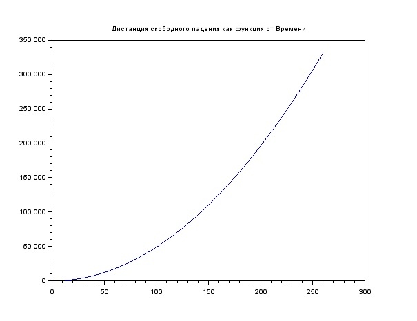 График свободного падения