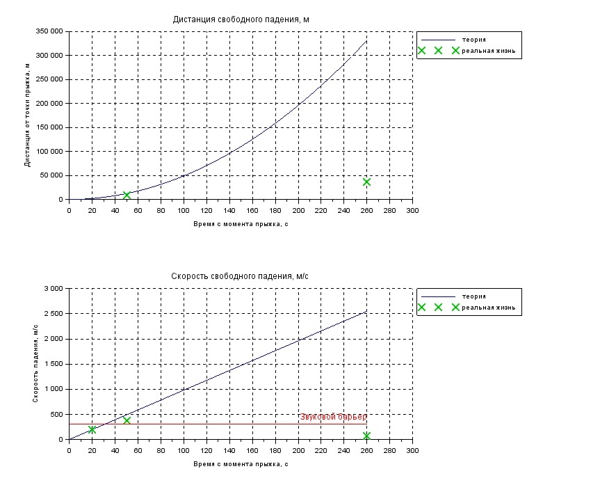 Графики зависимости свободного падения. Скорость свободного падения человека. Максимальная скорость падения человека. Максимальная скорость свободного падения человека. Зависимость скорости свободного падения.