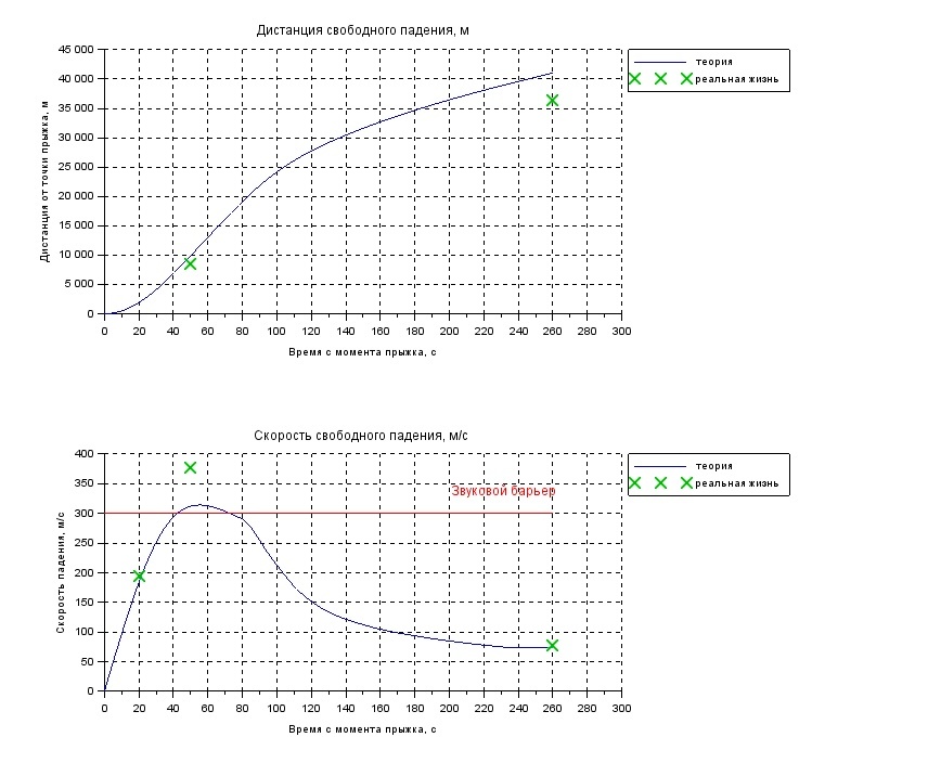 График свободного падения. Скорость свободного падения человека. Скорость падения человека. Скорость при Свободном падении человека. Максимальная скорость человека при Свободном падении.