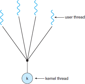 Потоки в Linux: Pthreads - 6