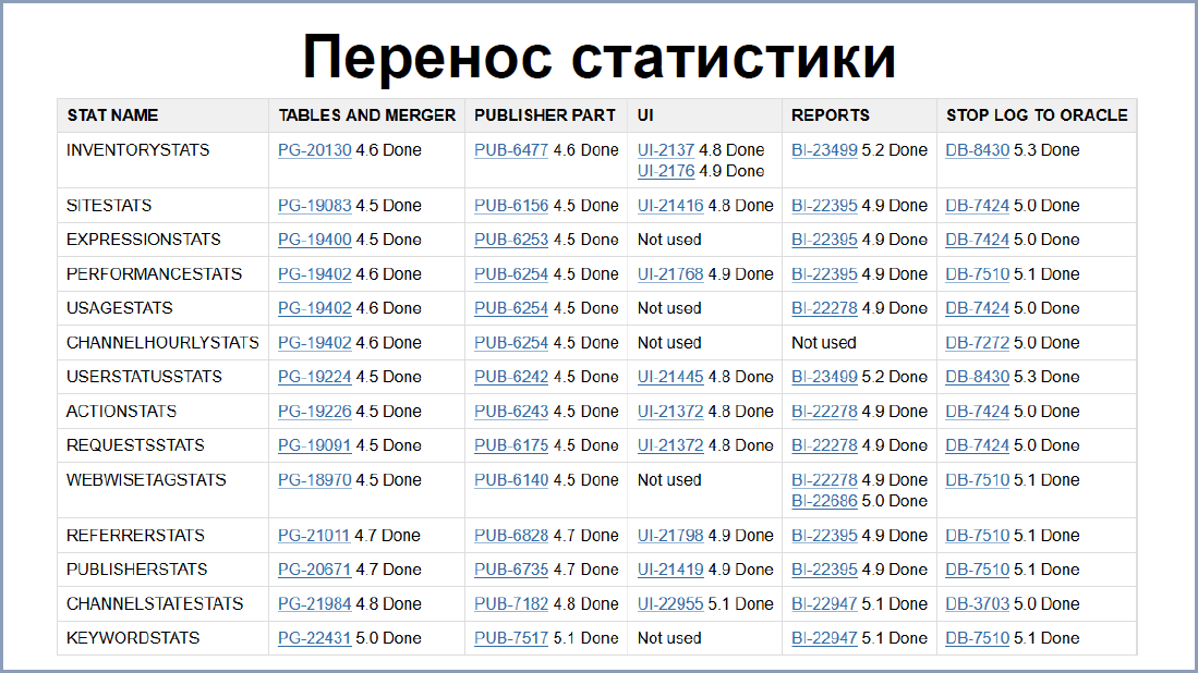 От Oracle к PostgreSQL – путь длиною в 4 года, доклад Андрея Рынкевича - 15