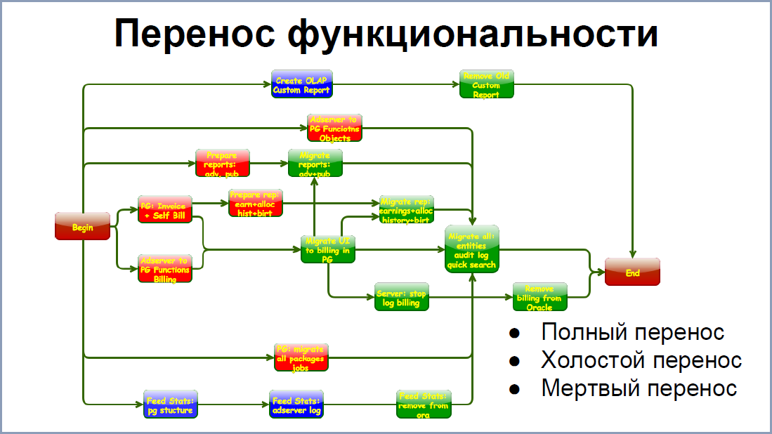 Составьте план миграции прикладных систем