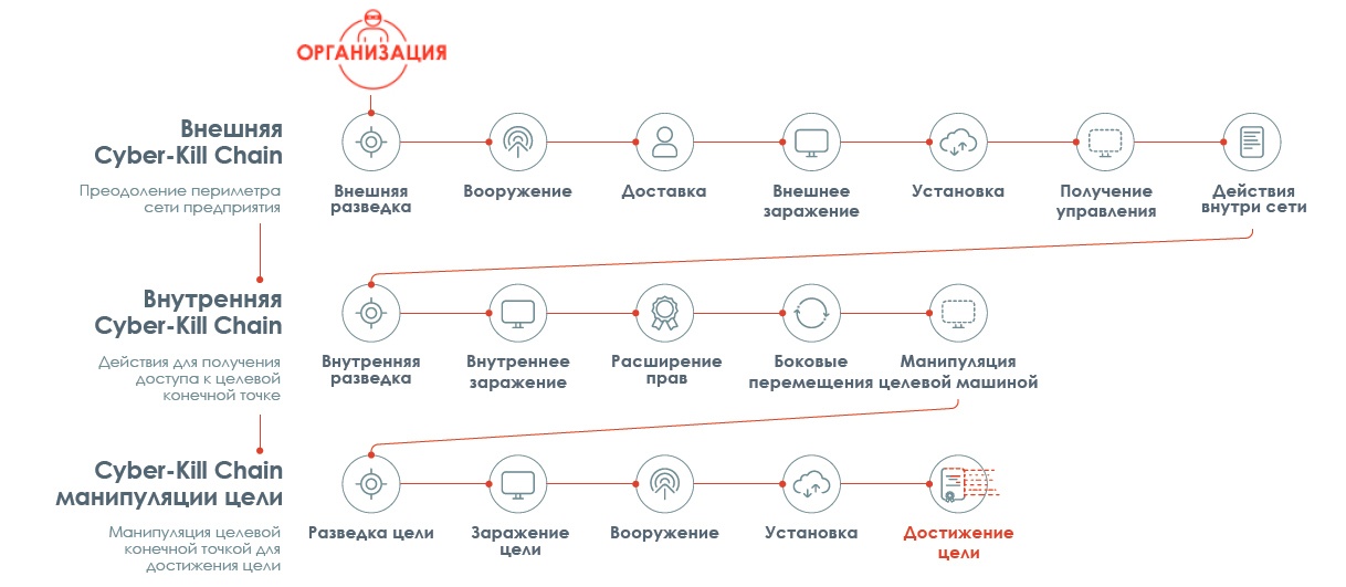 Что такое Cyber-Kill Chain и почему ее надо учитывать в стратегии защиты - 14