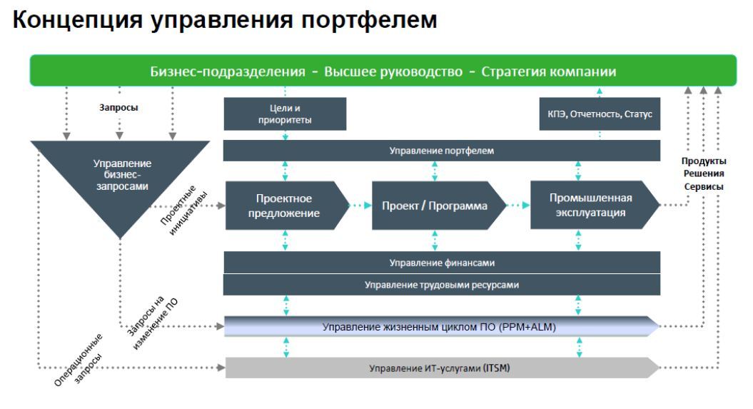 Формирование портфеля проектов