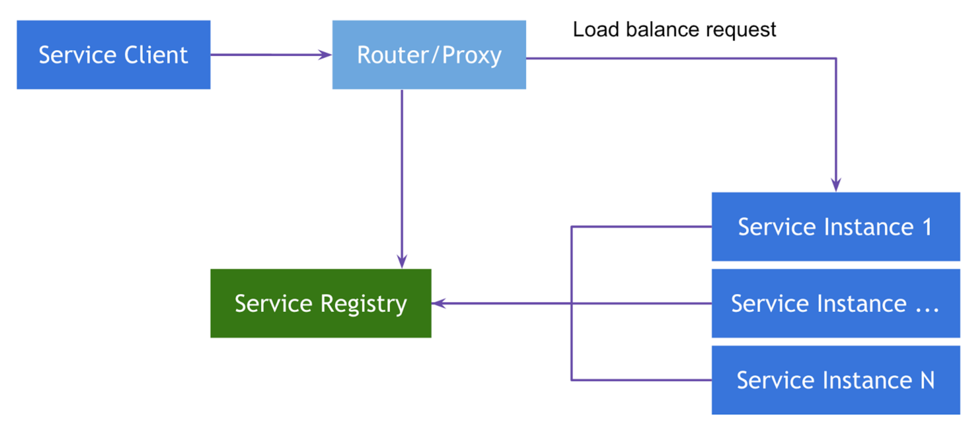 Spring cloud client. Instance в программировании это. Service Discovery. HAPROXY service Discovery. Ses и sis модель двойного контроля.