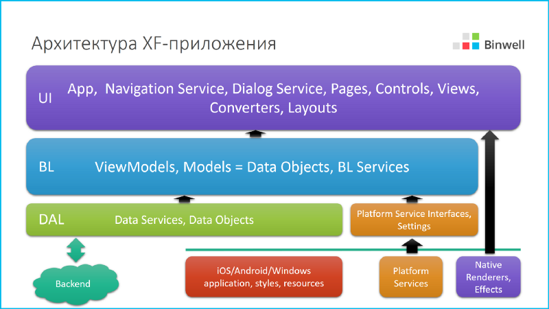 Xamarin структура проекта