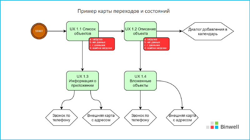 Схема состояний и переходов в тестировании