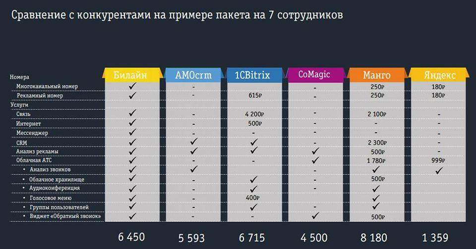 Сравнение соотношение. Сравнение с конкурентами. Сравнительная таблица конкурентов. Сравнение цен конкурентов. Таблица сравнения цен конкурентов.