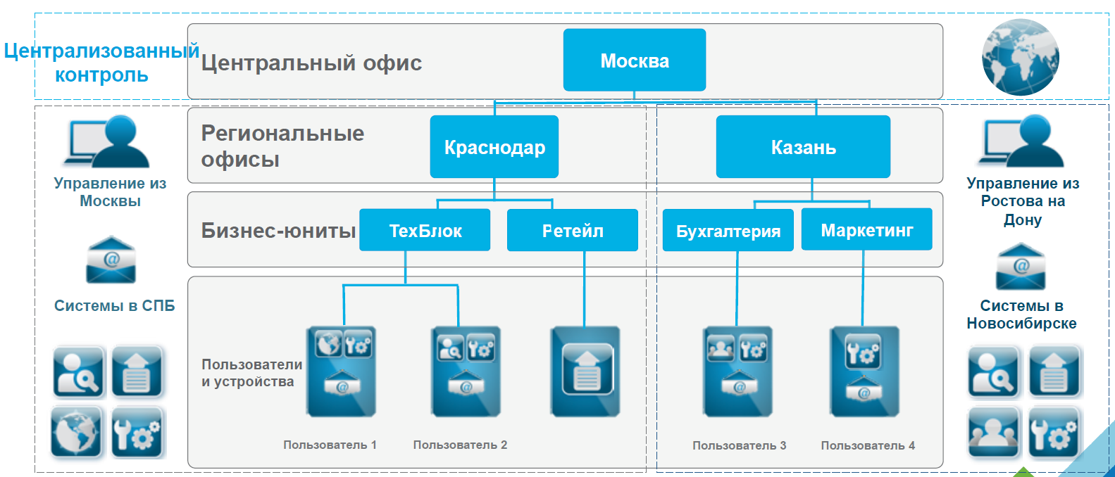 Аис спб. Российский mobile device Management. VMWARE AIRWATCH. Централизованный центр. Пользовательские устройства относится смартфон.