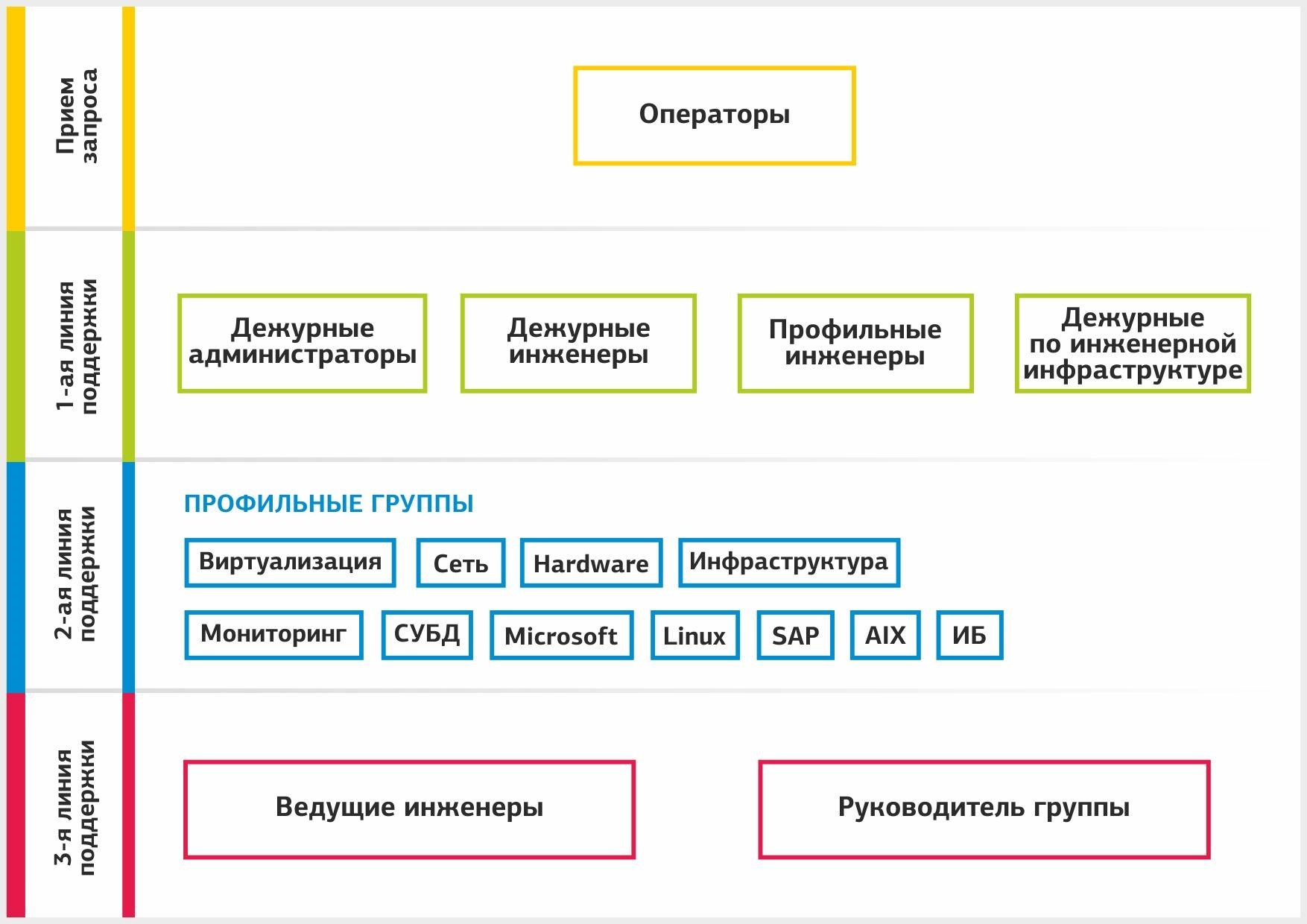 Поддержка первого уровня. Структура службы технической поддержки. Уровни технической поддержки. Линии технической поддержки ИТ. Организация уровней технической поддержки.