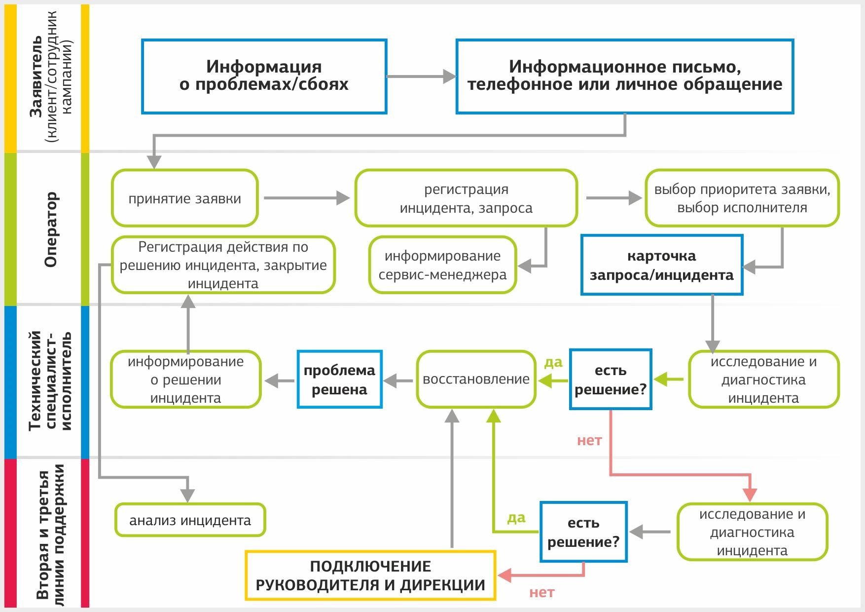 Блок проблем. Схема процесса управления инцидентами. Структурная схема service Desk. Схема работы технической поддержки. Схема работы службы поддержки.