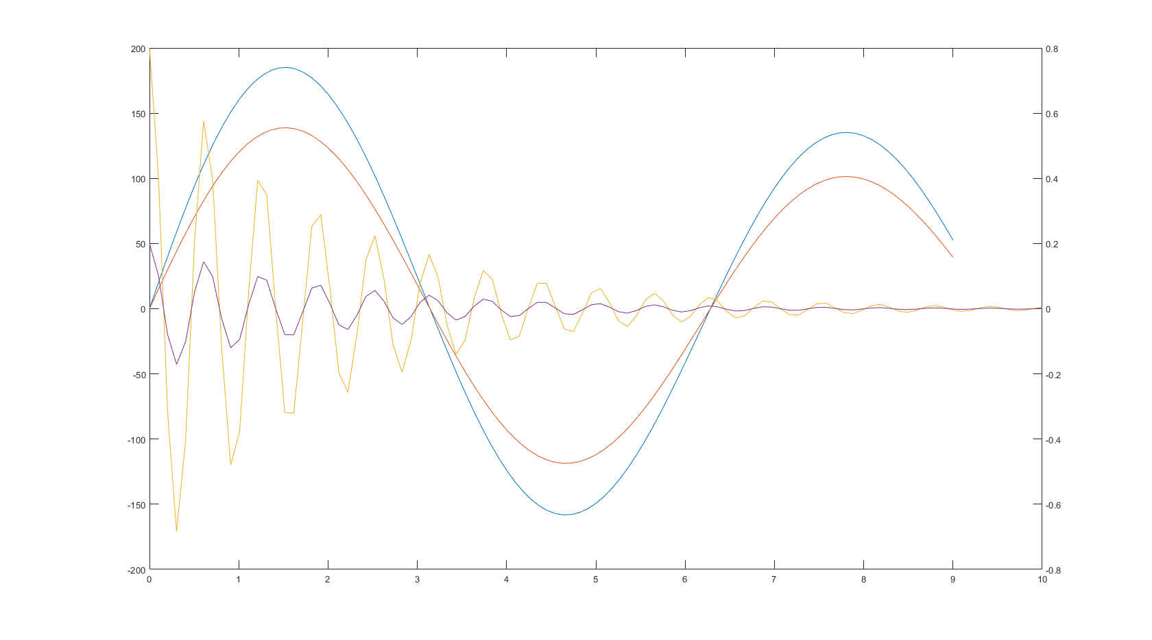 Диаграммы в matlab